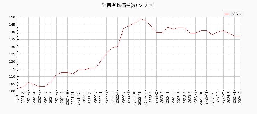 東京都区部のソファに関する消費者物価(月別／全期間)の推移