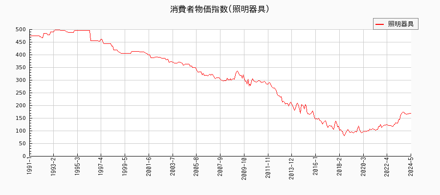 東京都区部の照明器具に関する消費者物価(月別／全期間)の推移