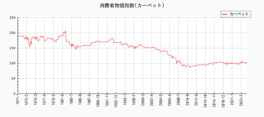 東京都区部のカーペットに関する消費者物価(月別／全期間)の推移