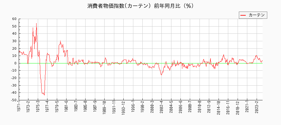 東京都区部のカーテンに関する消費者物価(月別／全期間)の推移