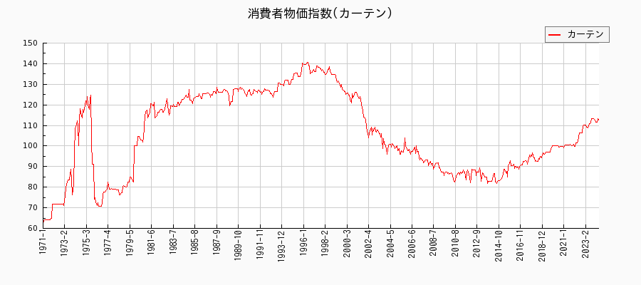 東京都区部のカーテンに関する消費者物価(月別／全期間)の推移