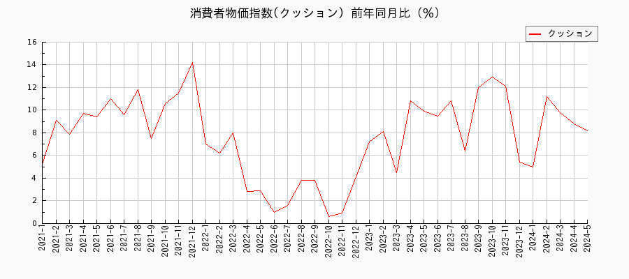 東京都区部のクッションに関する消費者物価(月別／全期間)の推移