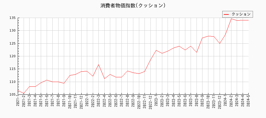 東京都区部のクッションに関する消費者物価(月別／全期間)の推移