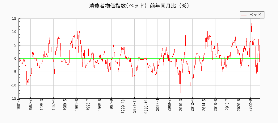 東京都区部のベッドに関する消費者物価(月別／全期間)の推移