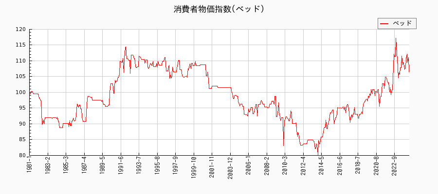 東京都区部のベッドに関する消費者物価(月別／全期間)の推移