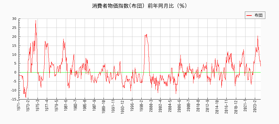 東京都区部の布団に関する消費者物価(月別／全期間)の推移