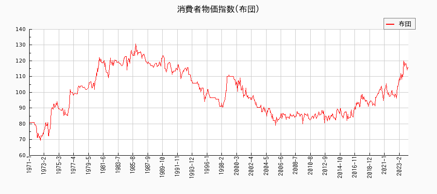東京都区部の布団に関する消費者物価(月別／全期間)の推移