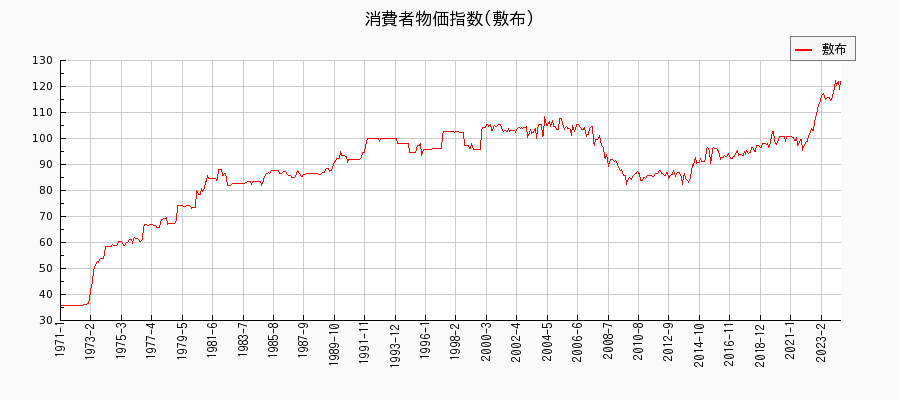 東京都区部の敷布に関する消費者物価(月別／全期間)の推移