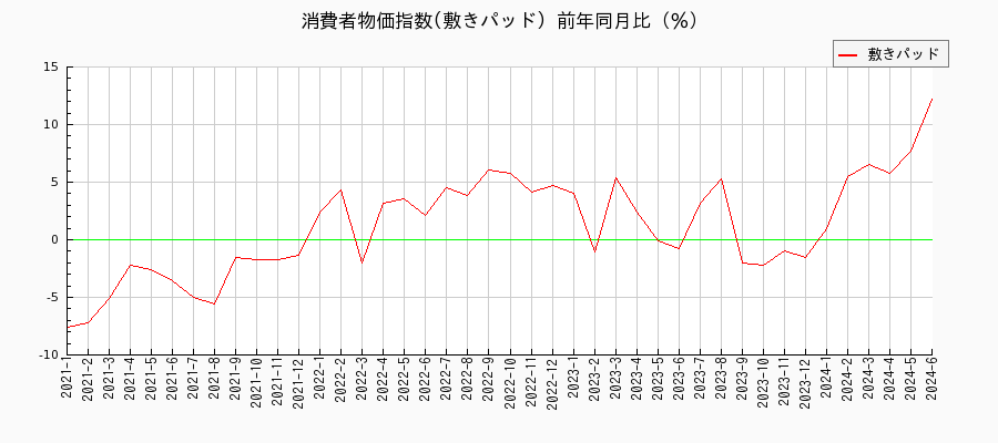 東京都区部の敷きパッドに関する消費者物価(月別／全期間)の推移