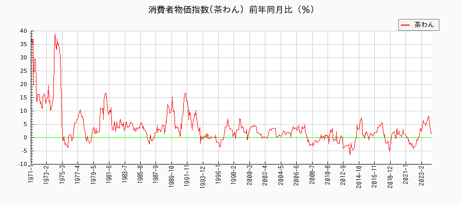 東京都区部の茶わんに関する消費者物価(月別／全期間)の推移