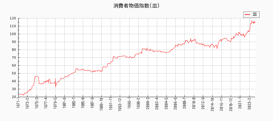 東京都区部の皿に関する消費者物価(月別／全期間)の推移