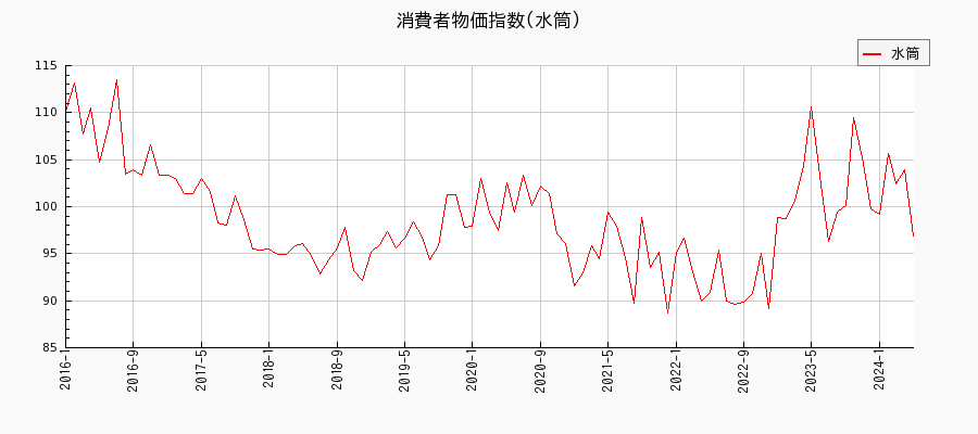 東京都区部の水筒に関する消費者物価(月別／全期間)の推移