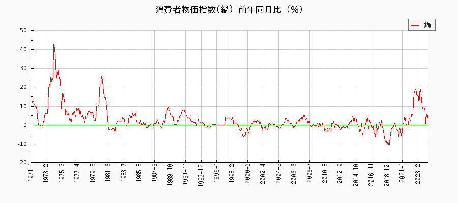 東京都区部の鍋に関する消費者物価(月別／全期間)の推移