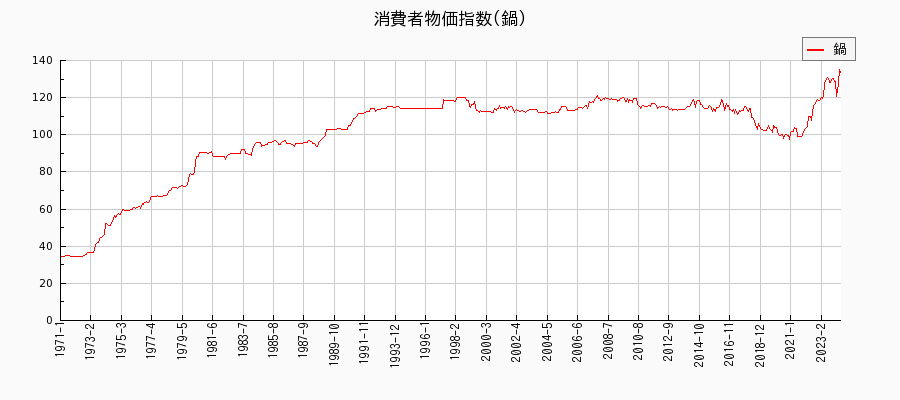 東京都区部の鍋に関する消費者物価(月別／全期間)の推移