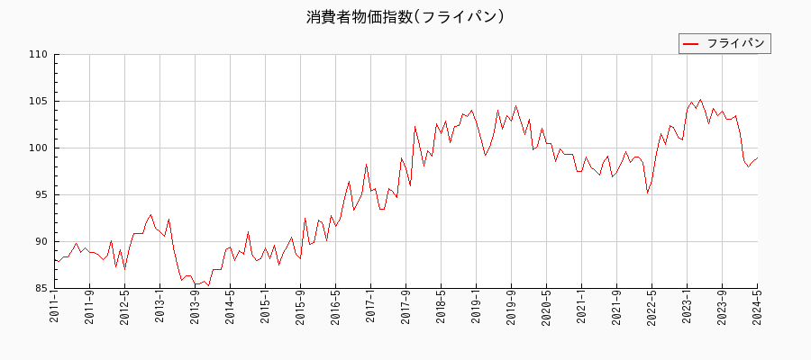 東京都区部のフライパンに関する消費者物価(月別／全期間)の推移