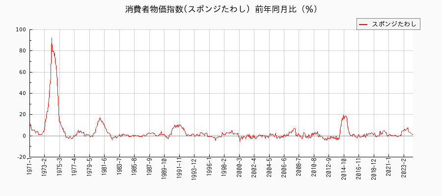 東京都区部のスポンジたわしに関する消費者物価(月別／全期間)の推移