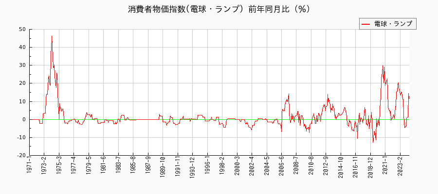 東京都区部の電球・ランプに関する消費者物価(月別／全期間)の推移