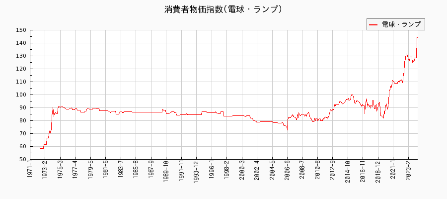 東京都区部の電球・ランプに関する消費者物価(月別／全期間)の推移