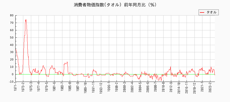 東京都区部のタオルに関する消費者物価(月別／全期間)の推移