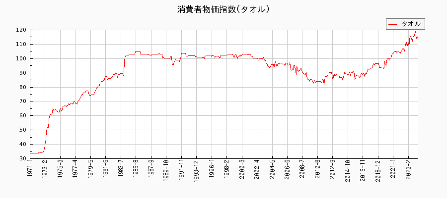 東京都区部のタオルに関する消費者物価(月別／全期間)の推移