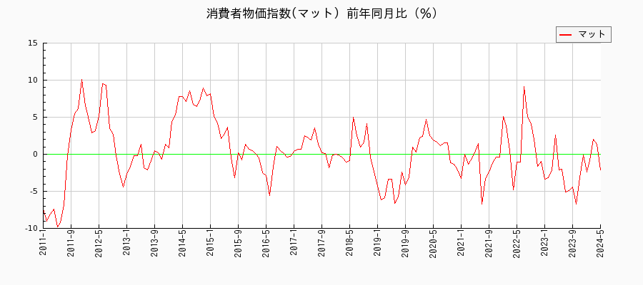 東京都区部のマットに関する消費者物価(月別／全期間)の推移