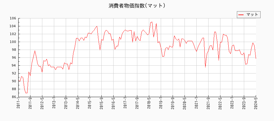 東京都区部のマットに関する消費者物価(月別／全期間)の推移