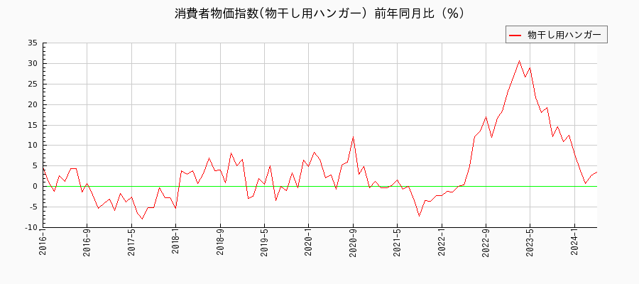 東京都区部の物干し用ハンガーに関する消費者物価(月別／全期間)の推移