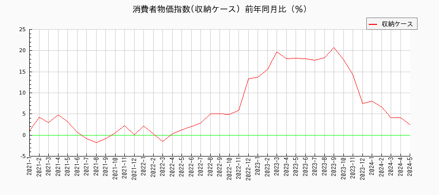 東京都区部の収納ケースに関する消費者物価(月別／全期間)の推移