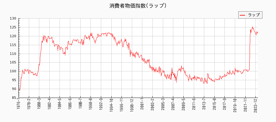 東京都区部のラップに関する消費者物価(月別／全期間)の推移