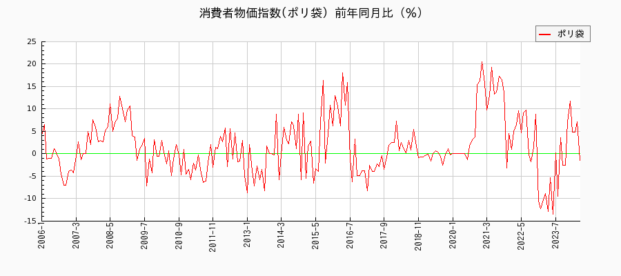 東京都区部のポリ袋に関する消費者物価(月別／全期間)の推移