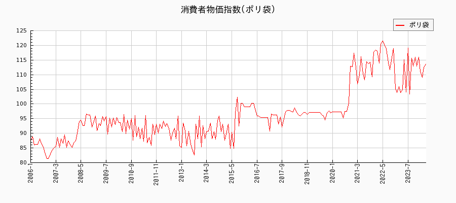 東京都区部のポリ袋に関する消費者物価(月別／全期間)の推移