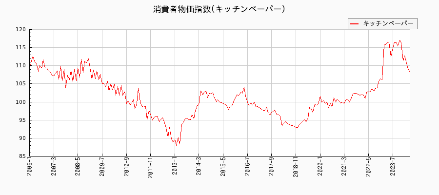 東京都区部のキッチンペーパーに関する消費者物価(月別／全期間)の推移