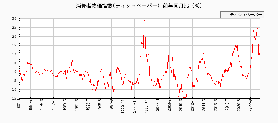 東京都区部のティシュペーパーに関する消費者物価(月別／全期間)の推移