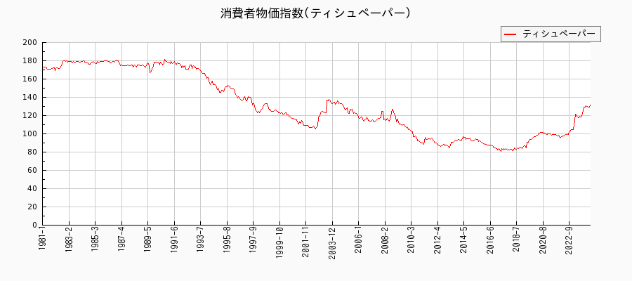 東京都区部のティシュペーパーに関する消費者物価(月別／全期間)の推移