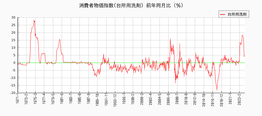 東京都区部の台所用洗剤に関する消費者物価(月別／全期間)の推移