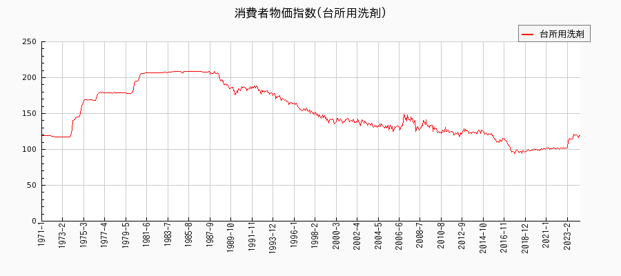 東京都区部の台所用洗剤に関する消費者物価(月別／全期間)の推移
