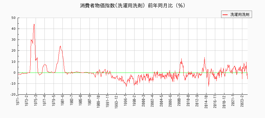 東京都区部の洗濯用洗剤に関する消費者物価(月別／全期間)の推移