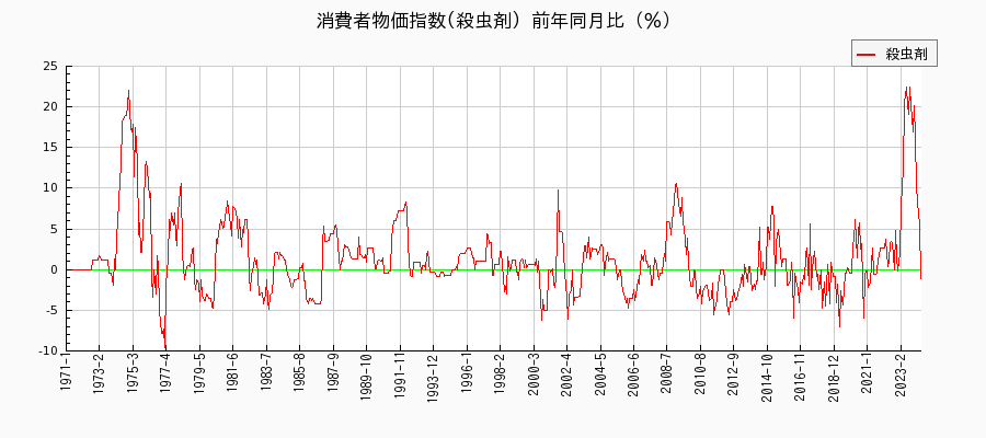 東京都区部の殺虫剤に関する消費者物価(月別／全期間)の推移