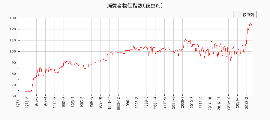 東京都区部の殺虫剤に関する消費者物価(月別／全期間)の推移