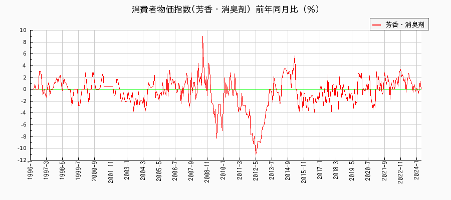 東京都区部の芳香・消臭剤に関する消費者物価(月別／全期間)の推移