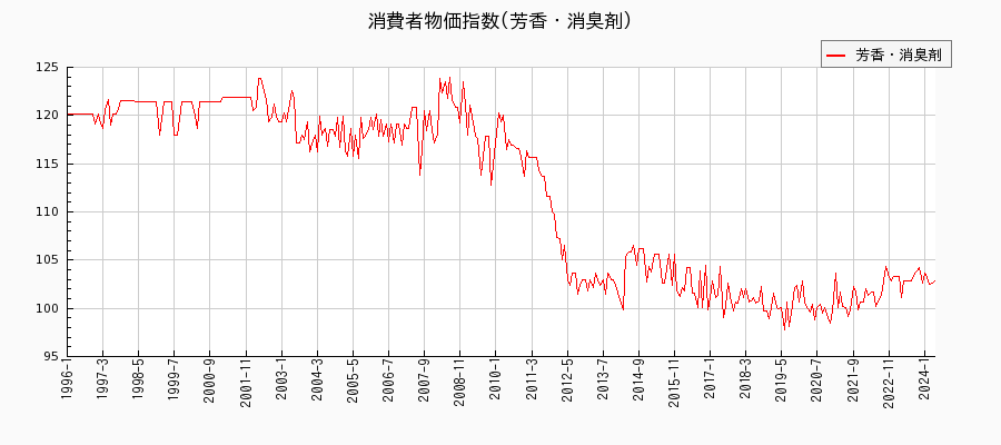 東京都区部の芳香・消臭剤に関する消費者物価(月別／全期間)の推移