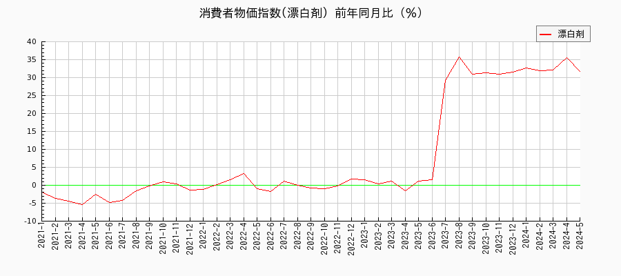 東京都区部の漂白剤に関する消費者物価(月別／全期間)の推移