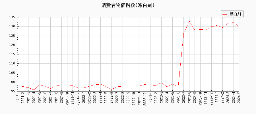 東京都区部の漂白剤に関する消費者物価(月別／全期間)の推移