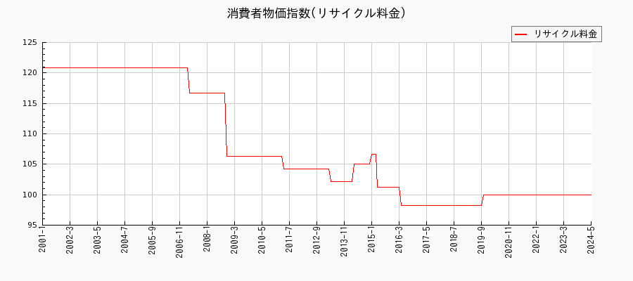 東京都区部のリサイクル料金に関する消費者物価(月別／全期間)の推移