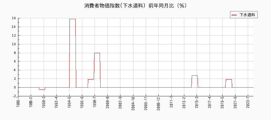 東京都区部の下水道料に関する消費者物価(月別／全期間)の推移