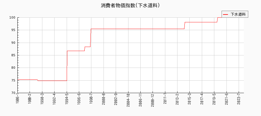 東京都区部の下水道料に関する消費者物価(月別／全期間)の推移