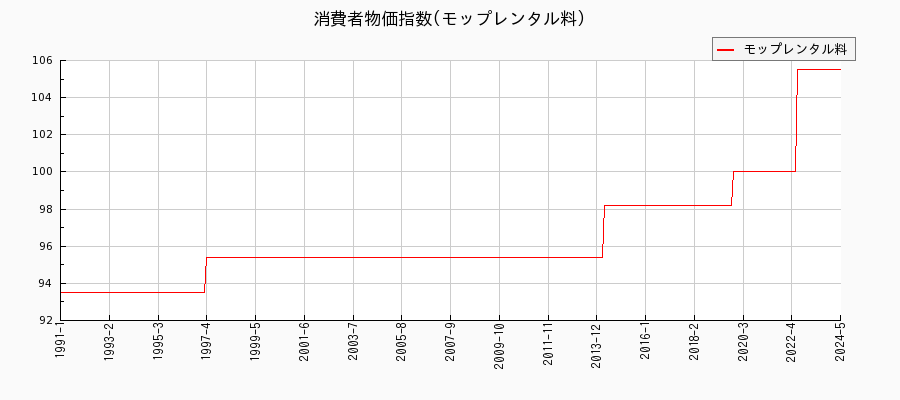 東京都区部のモップレンタル料に関する消費者物価(月別／全期間)の推移