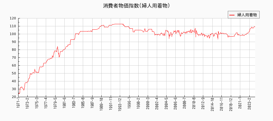 東京都区部の婦人用着物に関する消費者物価(月別／全期間)の推移