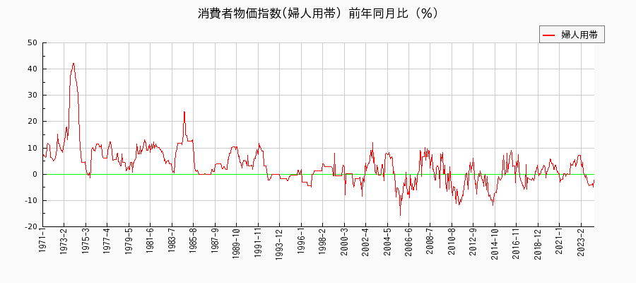 東京都区部の婦人用帯に関する消費者物価(月別／全期間)の推移