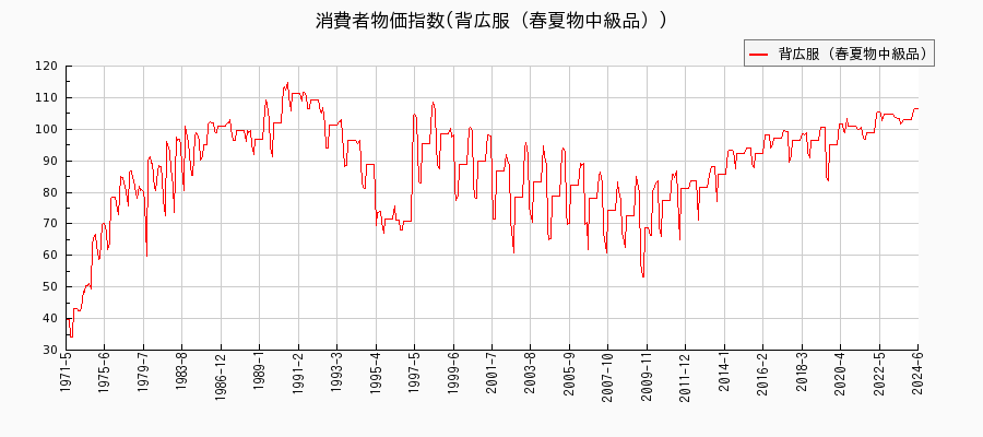 東京都区部の背広服（春夏物中級品）に関する消費者物価(月別／全期間)の推移